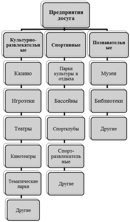 Інфраструктура індустрії розваг - студопедія