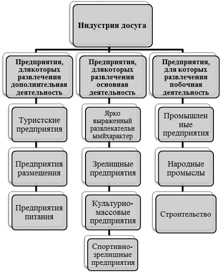 Інфраструктура індустрії розваг - студопедія