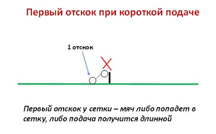 Як любителю подавати коротко, низько і з хорошим обертанням