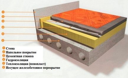 Який краще утеплювач для теплої підлоги під стяжку