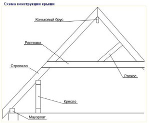 Як побудувати дах правильно пристрій, відео - як будувати покрівлю