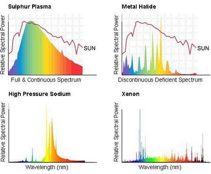 Cum funcționează lumina cu plasmă - magazinul Groulight Hydroponic