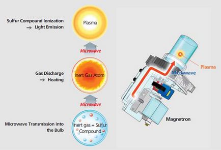 Cum funcționează lumina cu plasmă - magazinul Groulight Hydroponic