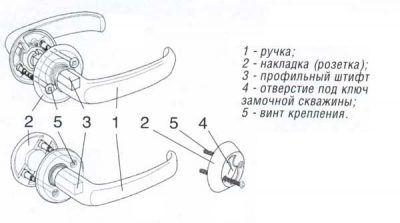 Як розібрати дверну ручку міжкімнатних дверей етапи робіт