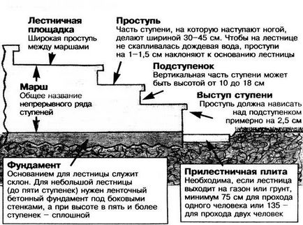 Як зробити сходи на садовій ділянці, устроиство, матеріал