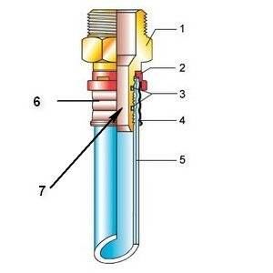 Cum se conectează caracteristicile asamblării țevilor din plastic-metal, crimparea, ceea ce este cleștele de strângere - lumină
