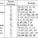 Китайські знаки зодіаку по роках і місяцях і їх значення російською, характеристика не ієрогліфи і
