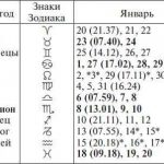 Semnele chinezești ale zodiacului după an și lună și semnificația lor în limba rusă, caracterizarea nu este ieroglifică și