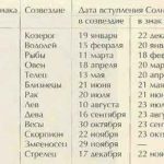 Китайські знаки зодіаку по роках і місяцях і їх значення російською, характеристика не ієрогліфи і