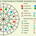 Китайські знаки зодіаку по роках і місяцях і їх значення російською, характеристика не ієрогліфи і