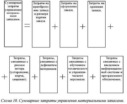 Класификация на разходите за материални запаси