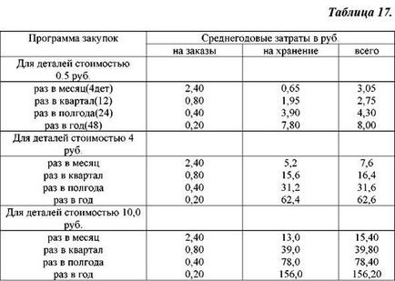 Класификация на разходите за материални запаси