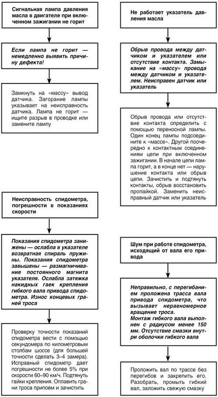 Книга автомобіль пошук і усунення несправностей