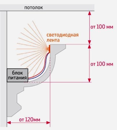 Короб з гіпсокартону на стелі з підсвічуванням своїми руками фото і відео