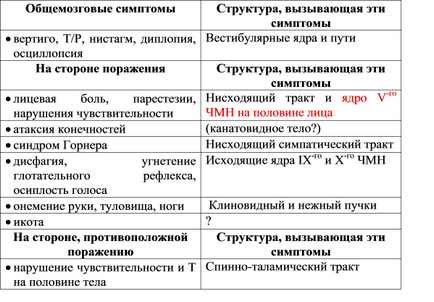 Lacunar insulte infarcts mici în adâncimea de hm (necorectate) sau trunchi um (tabelul