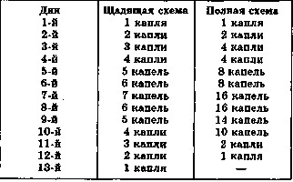 Tratamente și profilactice cu kerosen