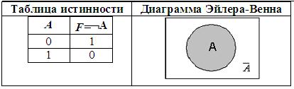 Логічні висловлювання і логічні операції над ними, пріоритет їх виконання