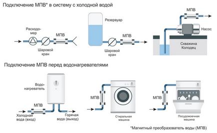 Principiul de funcționare a agentului de înmuiere magnetică, tipul, conexiunea