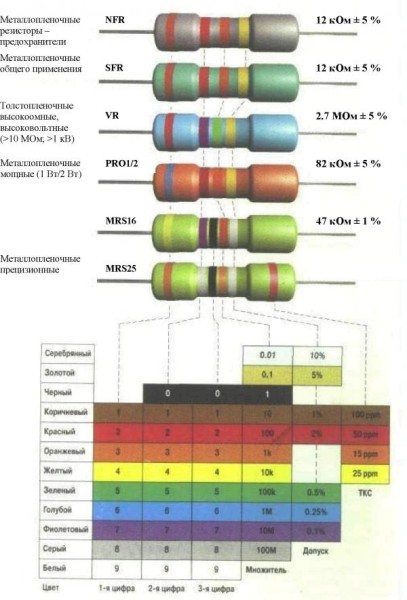 Etichetarea rezistențelor prin culori și litere