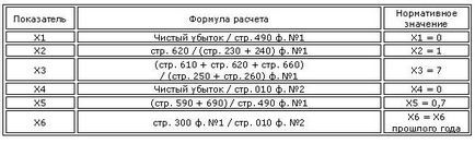 Модель Зайцевої для оцінки ризику банкрутства підприємства