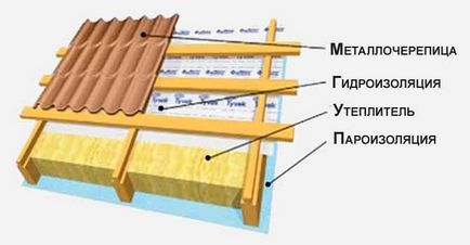 Instalarea plăcilor metalice