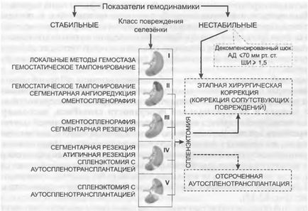 Неоперативне лікування пошкоджень селезінки