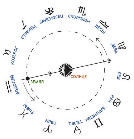 Noul semn astronomic al zodiacului din Nasa