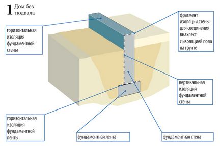 Szükségem van a pincében vízszigetelő pincében, ha van szakértői vélemények