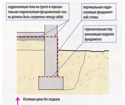 Чи потрібна гідроізоляція фундаменту якщо немає підвалу поради експертів