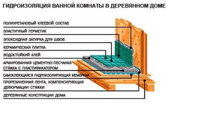 Облаштування ванної в дерев'яному будинку-як захистити дерево від вологи