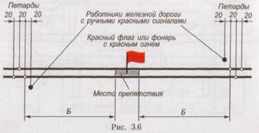 Огорожа місць перешкод для руху поїздів і місць проведення робіт на перегонах