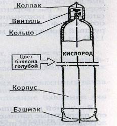 Опис і обладнання зварювального поста газового зварювання - технологічний процес зварювання на