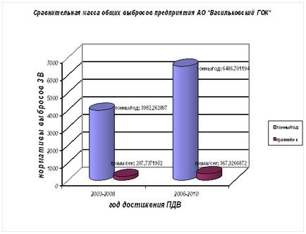 Determinarea categoriei de pericol a întreprinderii în funcție de compoziția maselor și a speciilor de substanțe nocive