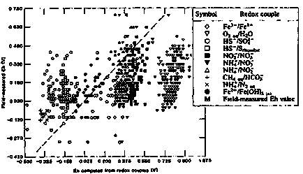 Determinarea potențialului oxidativ al soluției