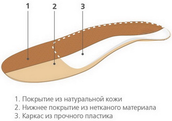 Parapete ortopedice pentru a se potrivi cumpara la Moscova, Sankt-Petersburg, pretul de la 800 de ruble