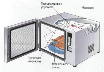 Caracteristicile cuptoarelor invertor și avantajele față de cuptorul cu microunde