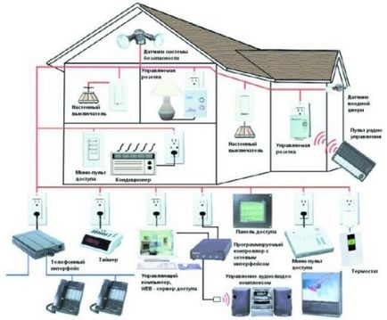 Sisteme de incalzire pentru casa (trei etaje, 5 etaj), casa de incalzire inteligenta