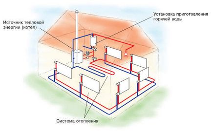 Sisteme de incalzire pentru casa (trei etaje, 5 etaj), casa de incalzire inteligenta