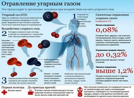 Отруєння чадним газом перша допомога, причини і наслідки отруєння чадним газом