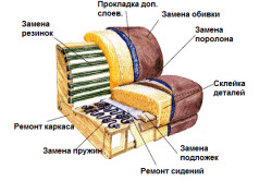 Reconstructie canapele de mobila, perete, mobilier de bucatarie