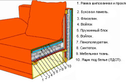 Reconstructie canapele de mobila, perete, mobilier de bucatarie