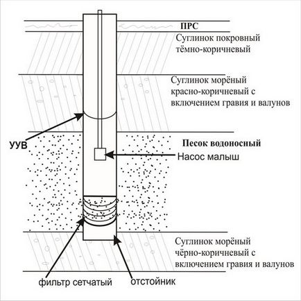 Пясъкът в кладенеца - какво да правят и как да се чисти сондажа от пясъка