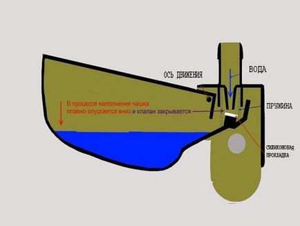 Un bol de gătit pentru puii de către propriile mâini - o instrucțiune pentru fabricație