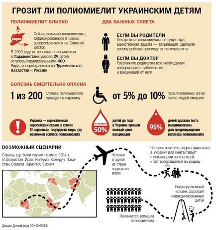 Simptomele poliomielitei, pericolul, vaccinările împotriva poliomielitei ca unic mijloc de prevenire