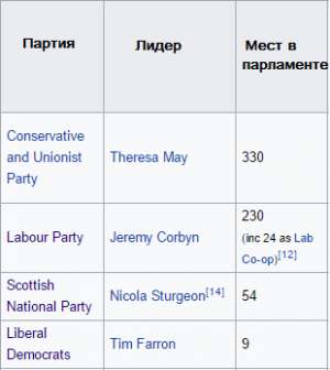 Політичні партії великобританії що вони обіцяють блог про життя в Англії