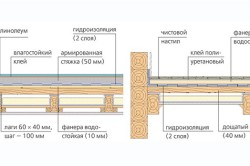 Пол своїми руками з бетону і дерева послідовність дій