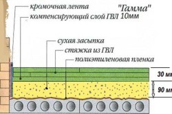 Podea manuală din secvența de acțiuni din beton și lemn