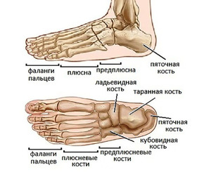 Допомога при болю в ступні при ходьбі симптоми, причини і лікування ноги