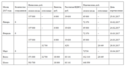 Приклад відображення відпускних у формі 6-ндфл