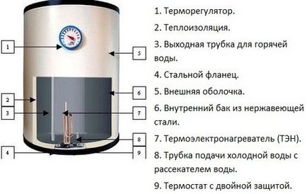 Принцип роботи бойлера газового і електричного непрямого нагріву